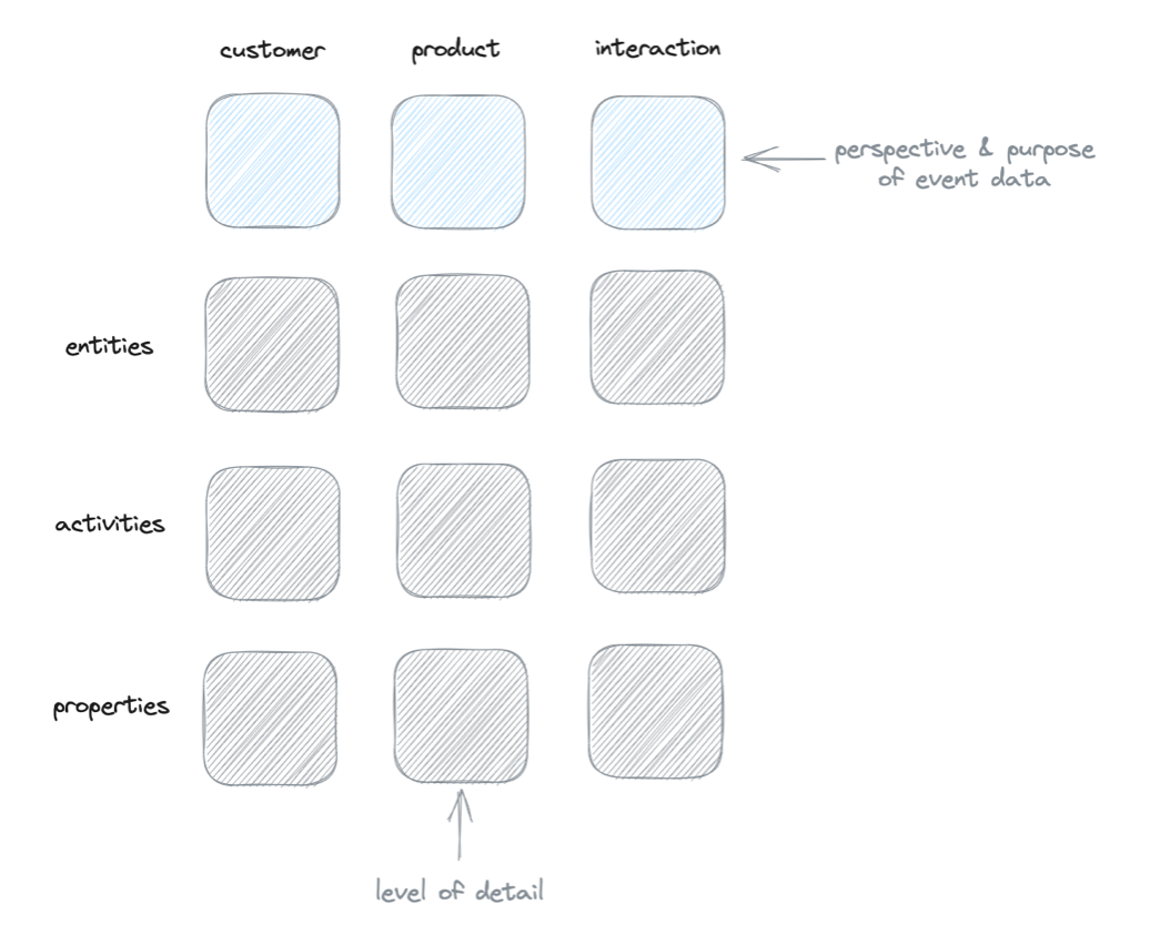 Measure your product strategy - a new learning for analytics setups