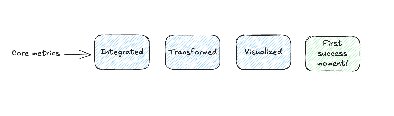 The business questions scale, but your analytics setup doesn't