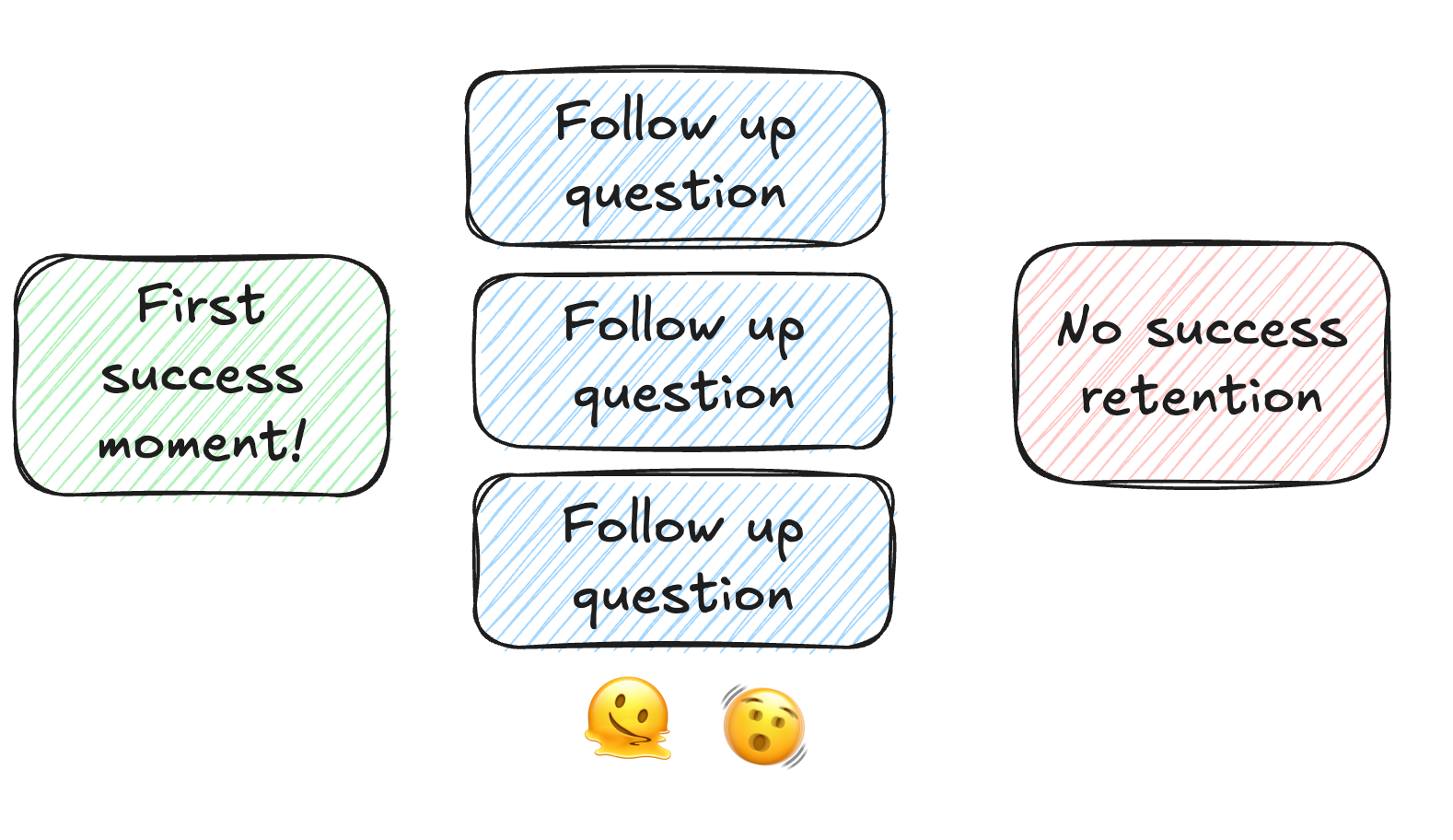 The business questions scale, but your analytics setup doesn't