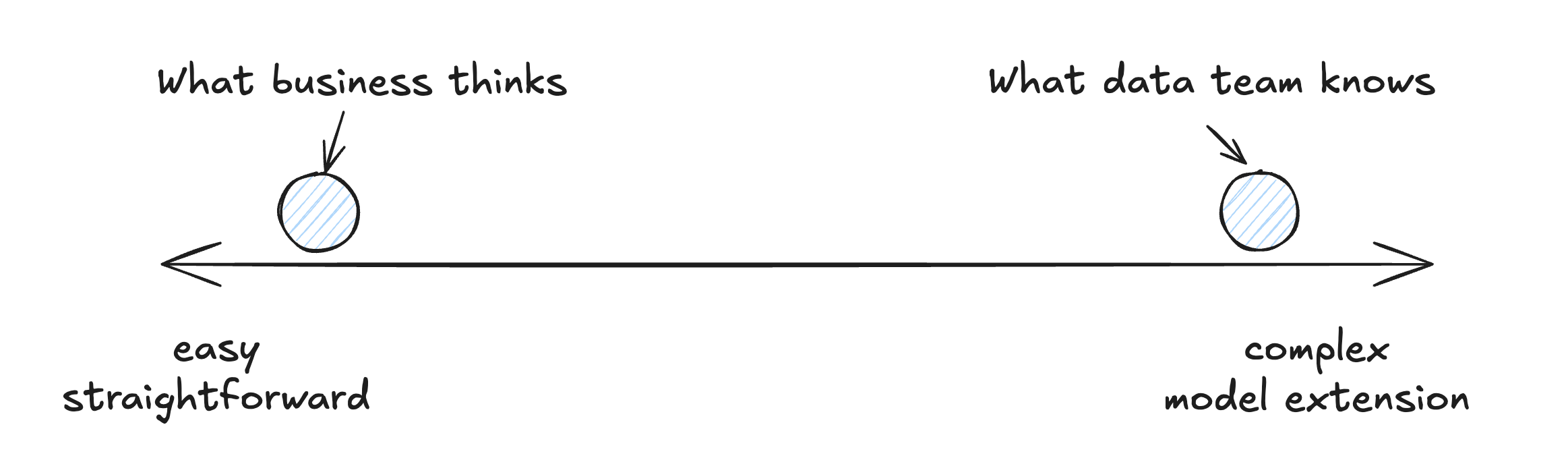 The business questions scale, but your analytics setup doesn't