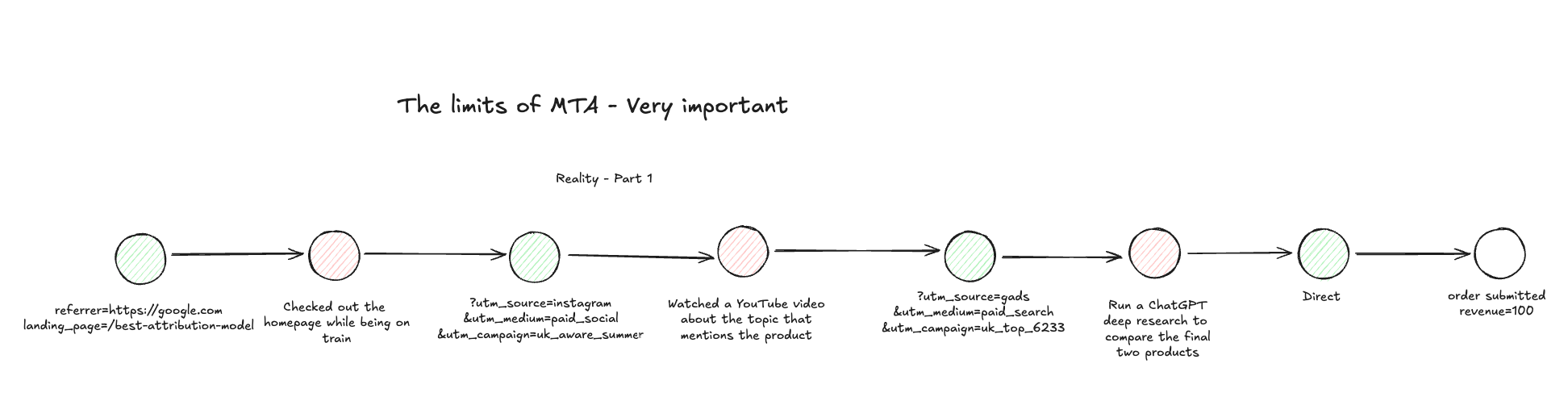 The End of Digital Analytics