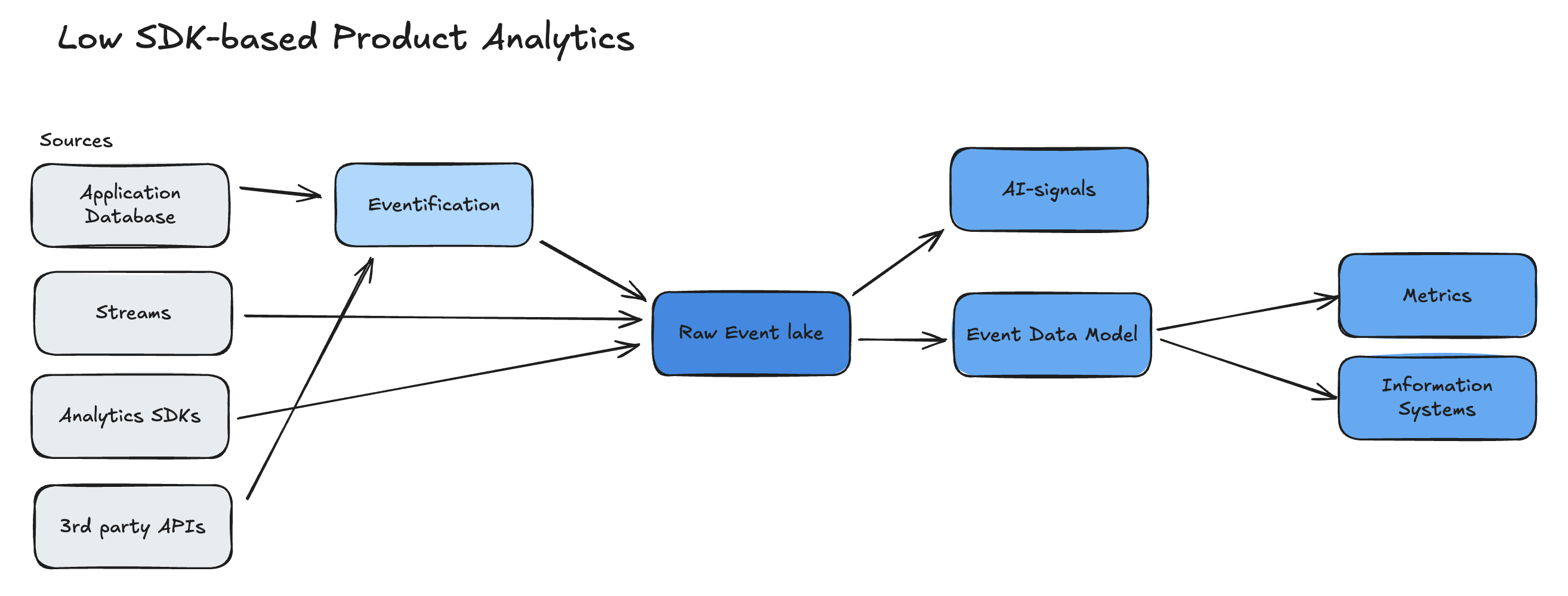 The End of Digital Analytics