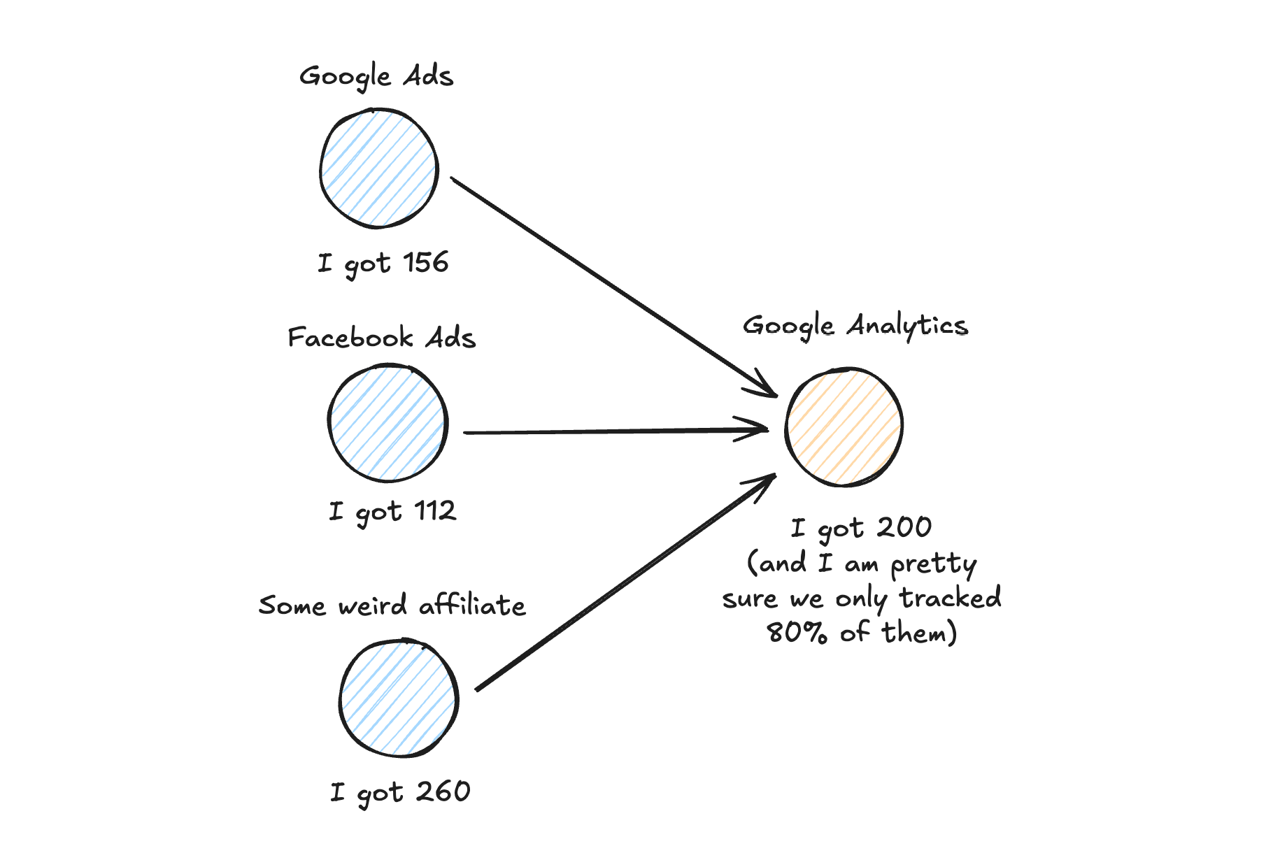 The End of Digital Analytics